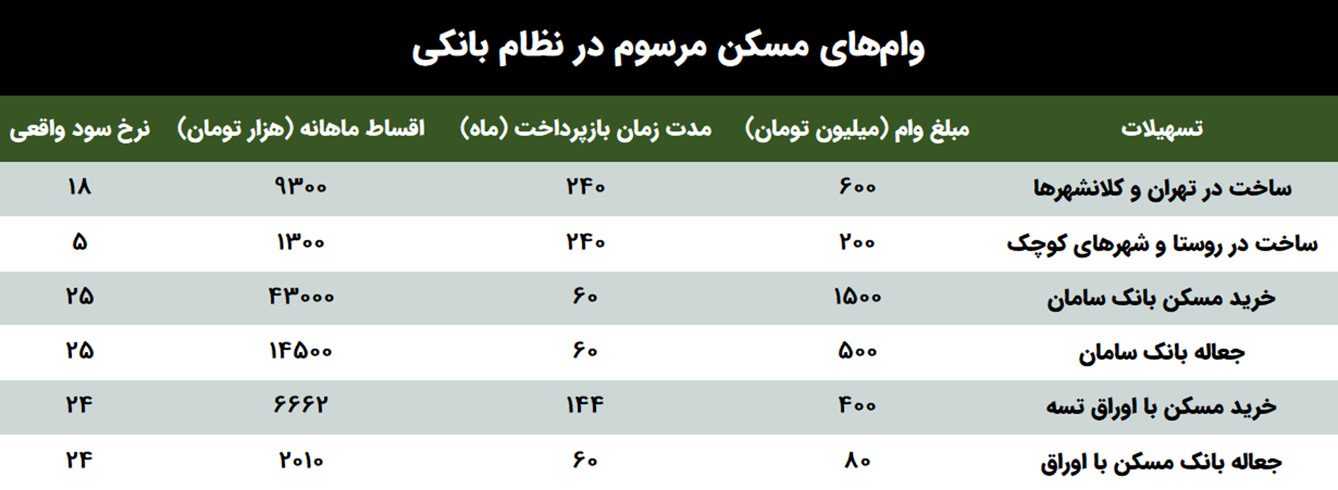 انواع وام مسکن و مبالغ آن