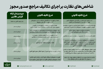 هفت‌خوان اصلاح نظام مجوزدهی دستگاه‌ها