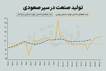 پنج علامت از تولید صنعتی