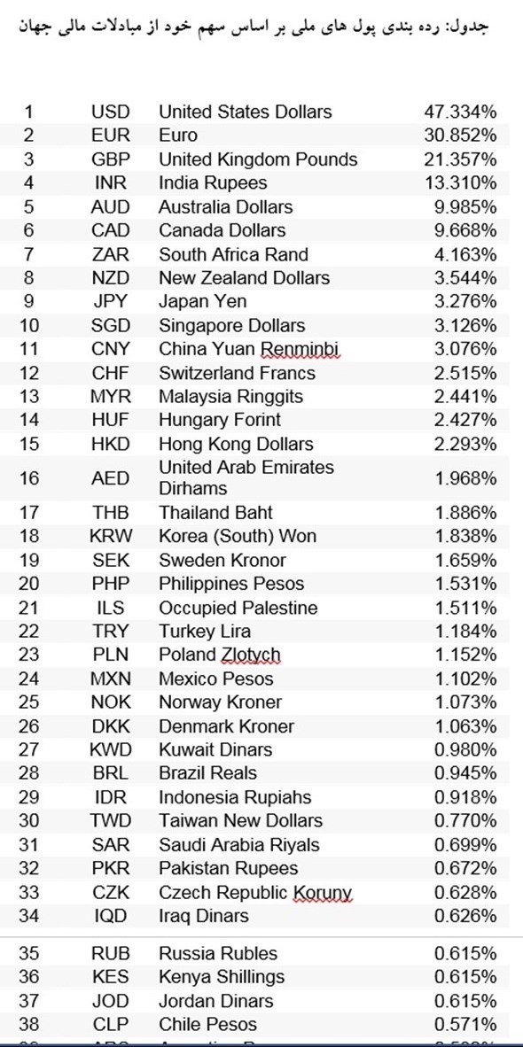 لیست رایج ترین پولهای جهان