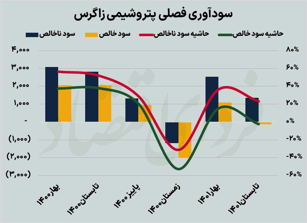متانولساز بزرگ بورس در دام قیمتگذاری یوتیلیتی