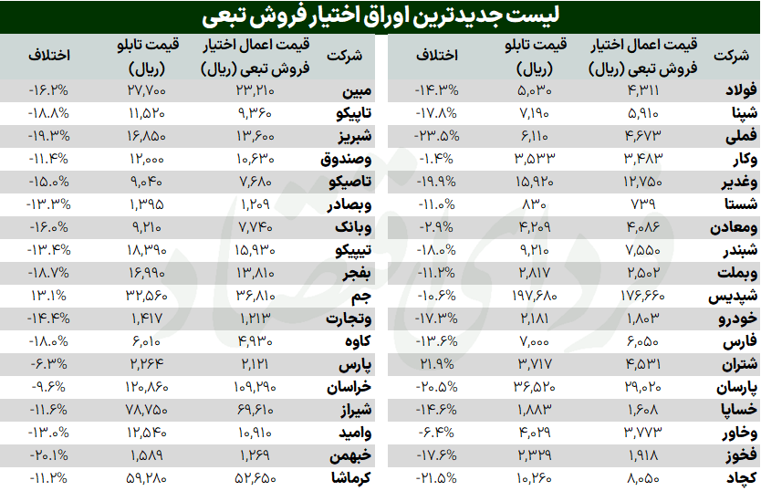 چرا قیمت اعمال اوراق تبعی جدید کمتر از قیمت تابلو است؟