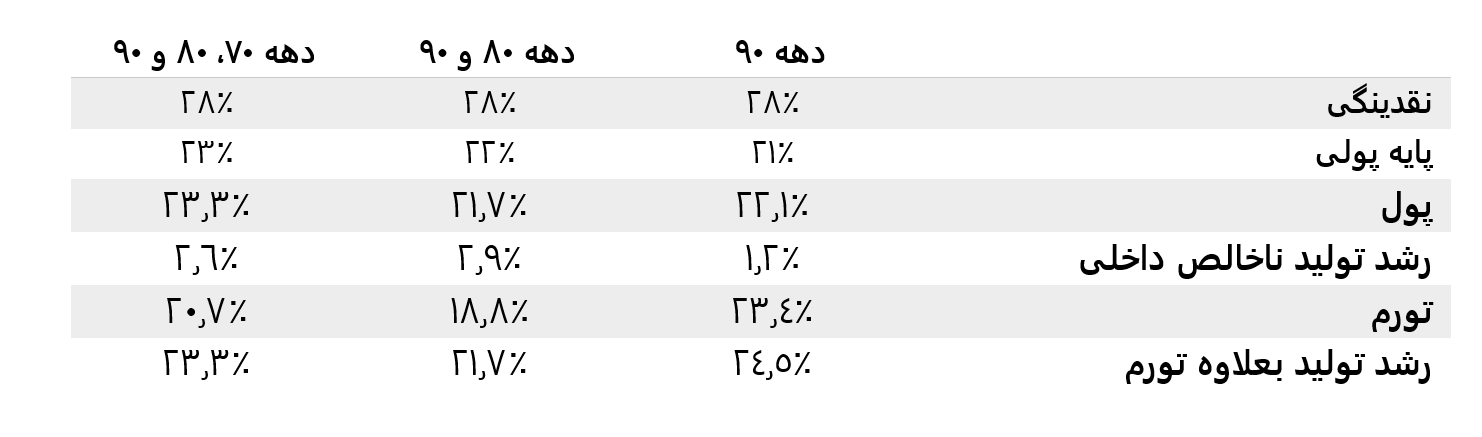 اقتصاد ایران گروگان نسخههای سیاستمدارپسند