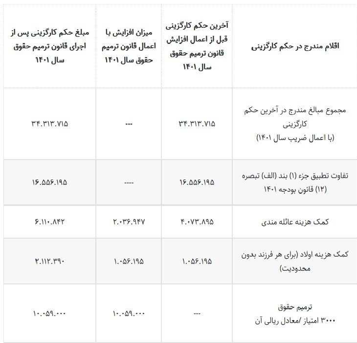 جزئیات افزایش حقوق کارمندان و بازنشستگان