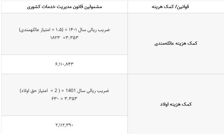نحوه محاسبه کمک هزینه عائلهمندی و اولاد