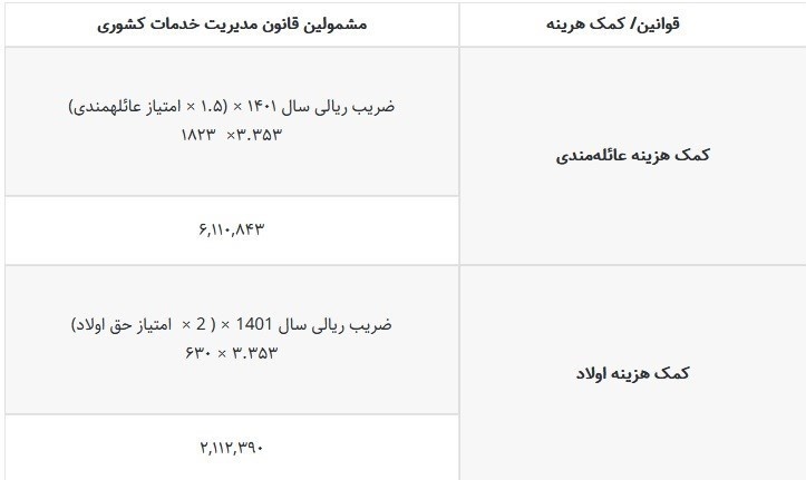 نحوه محاسبه کمک هزینه عائله­‌مندی و اولاد