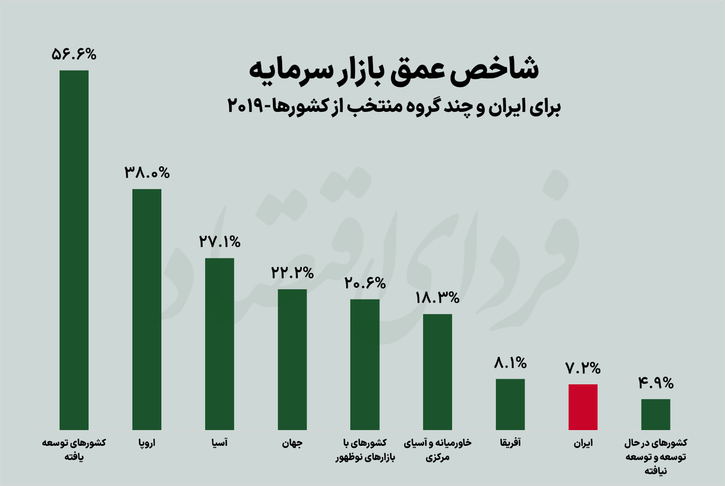 جایگاه ایران در میزان توسعه یافتگی بازار سرمایه
