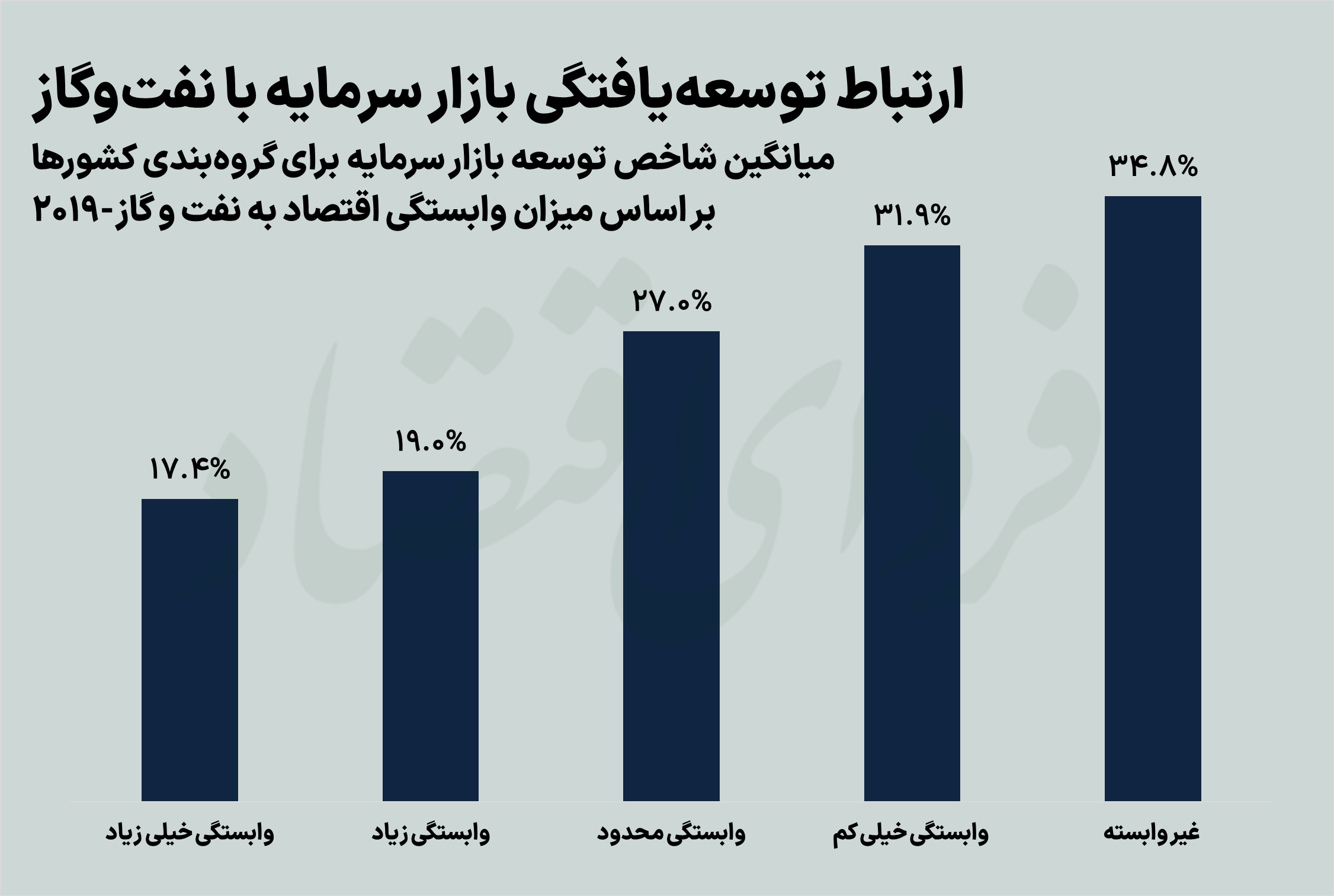 جایگاه ایران در میزان توسعه یافتگی بازار سرمایه