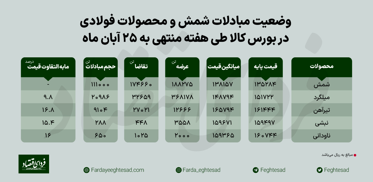 رقابت برای نرخ شکنی در بین واحد های نوردی شدت گرفت