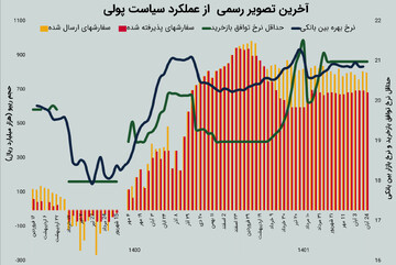 ثبات سه ماهه در انقباض پولی