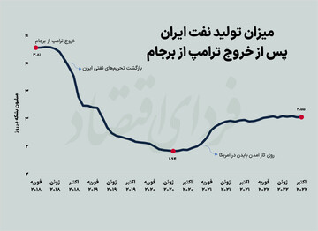 تولید نفت ایران باز هم کاهش می‌یابد؟