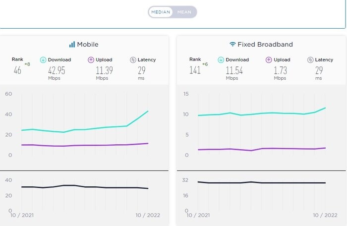 افت رتبه اینترنت ثابت ایران
