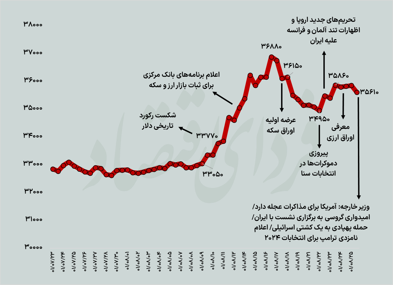 تقابل دو نیروی مثبت و منفی در بازار دلار