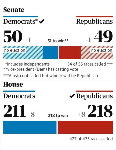 نتیجه نهایی انتخایات آمریکا چه شد؟