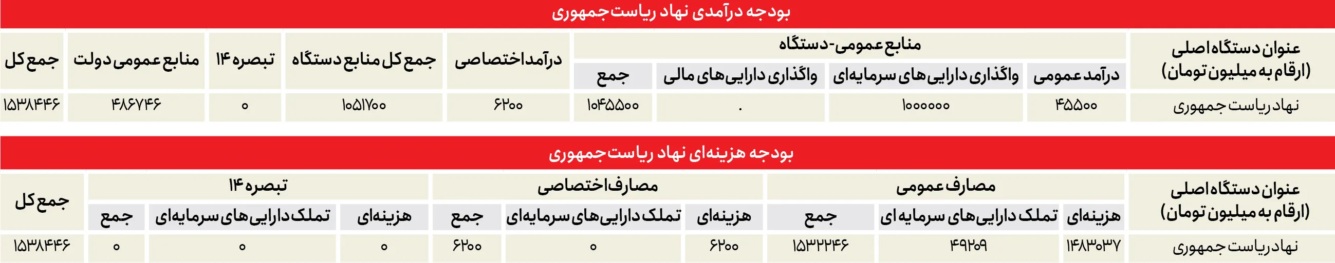 هزینه هر سفر استانی رئیسی چقدر است؟