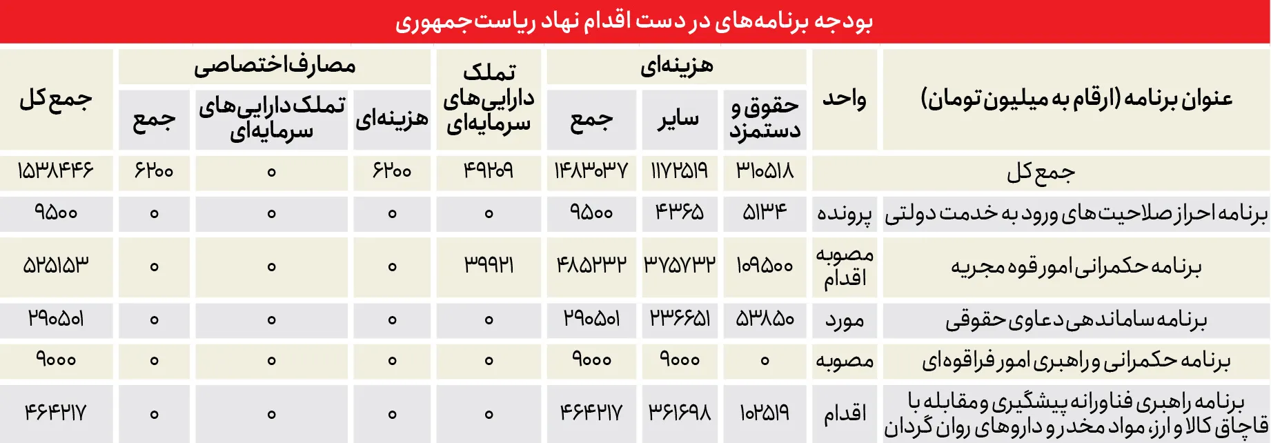 هزینه هر سفر استانی رئیسی چقدر است؟