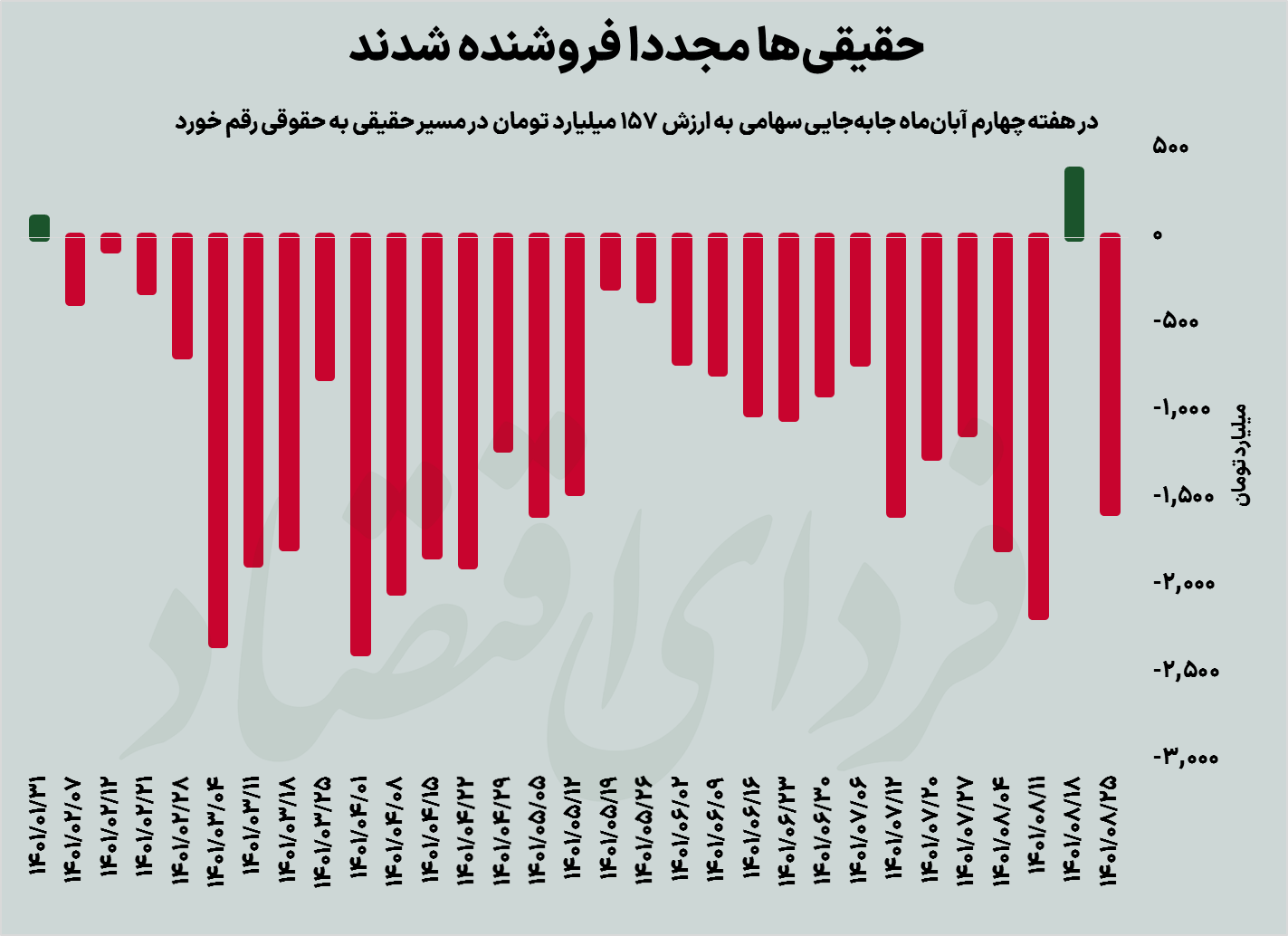 برآیند صفر هفته رفت و برگشتی بورس