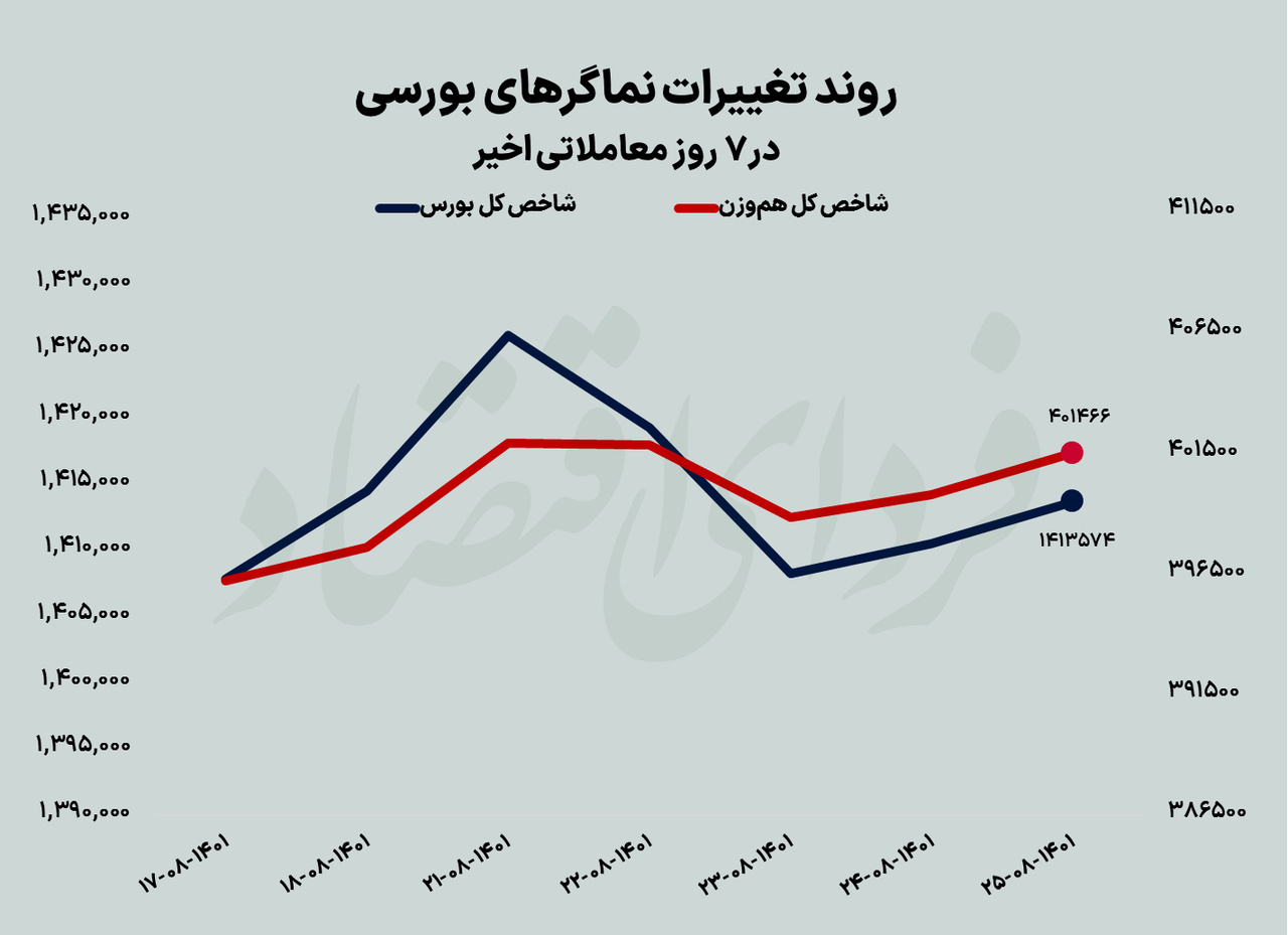 پیش بینی بورس از نگاه کارشناسان / سیگنال حقیقی‌ها برای بورس