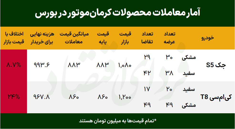 عدم استقبال از دو خودروی چینی در بورس