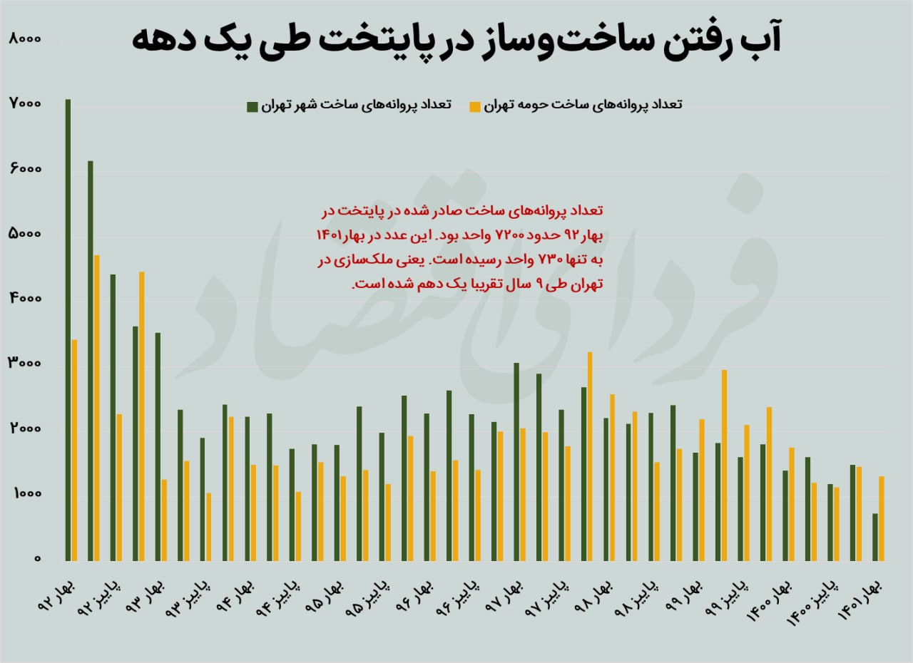 حاشیه نشینی ساخت و ساز در تهران