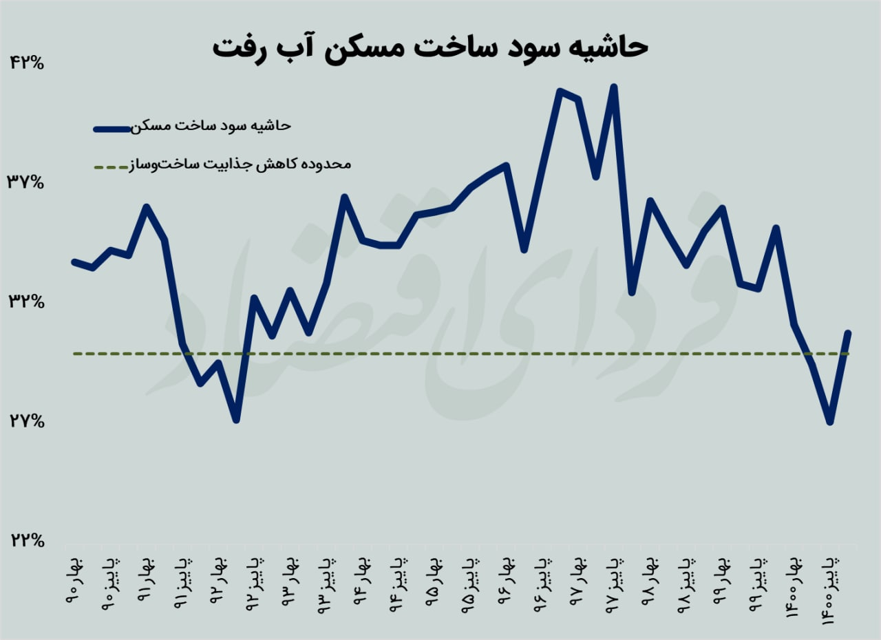 حاشیه نشینی ساخت و ساز در تهران