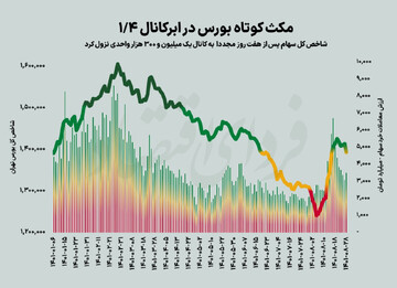 دلهره بورسی از دو ریسک