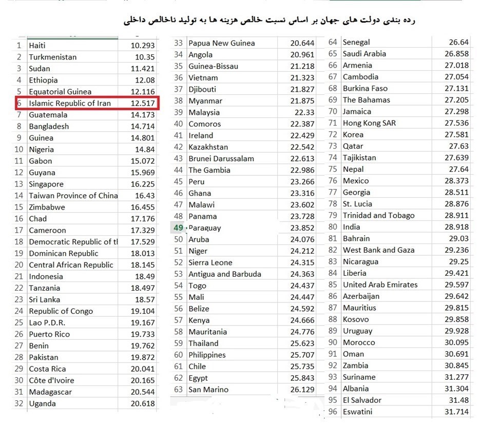 از ایران کمخرجتر هم وجود دارد؟+ جدول