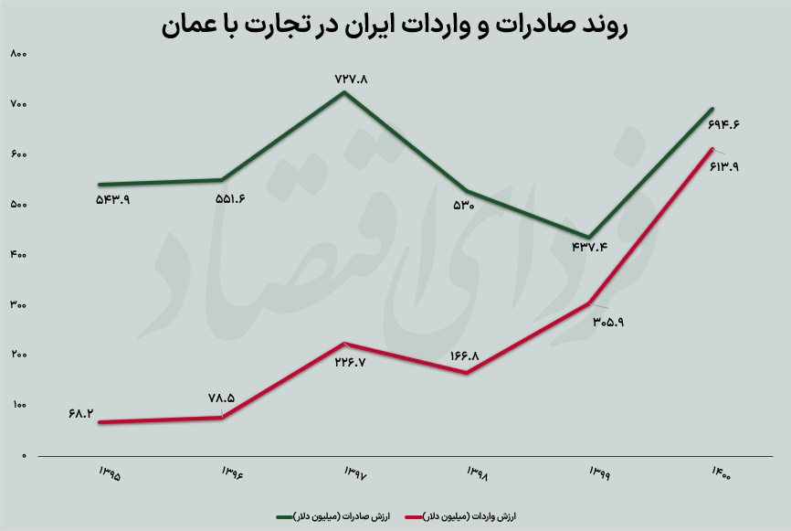 راه بُرد در تجارت با عمان راه بُرد در تجارت با عمان