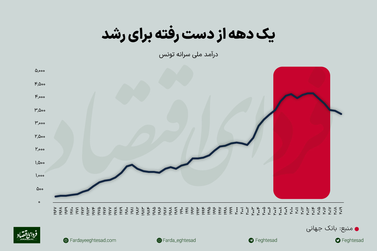 اقتصاد تونس در بزنگاه