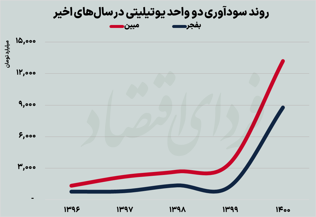 چرخه معیوب نرخگذاری در کمین واحدهای یوتیلیتی