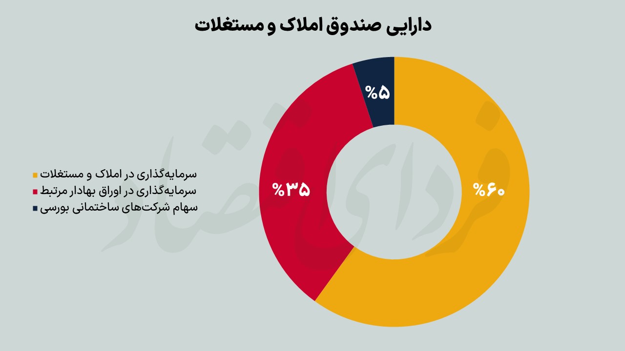 صفر تا صد صندوق‌های بورسی مسکن