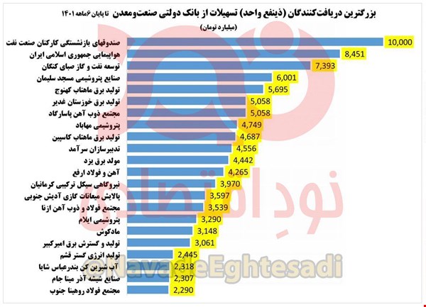 این ۱۸۰ هزار میلیارد تومان وام به کجا رسید؟