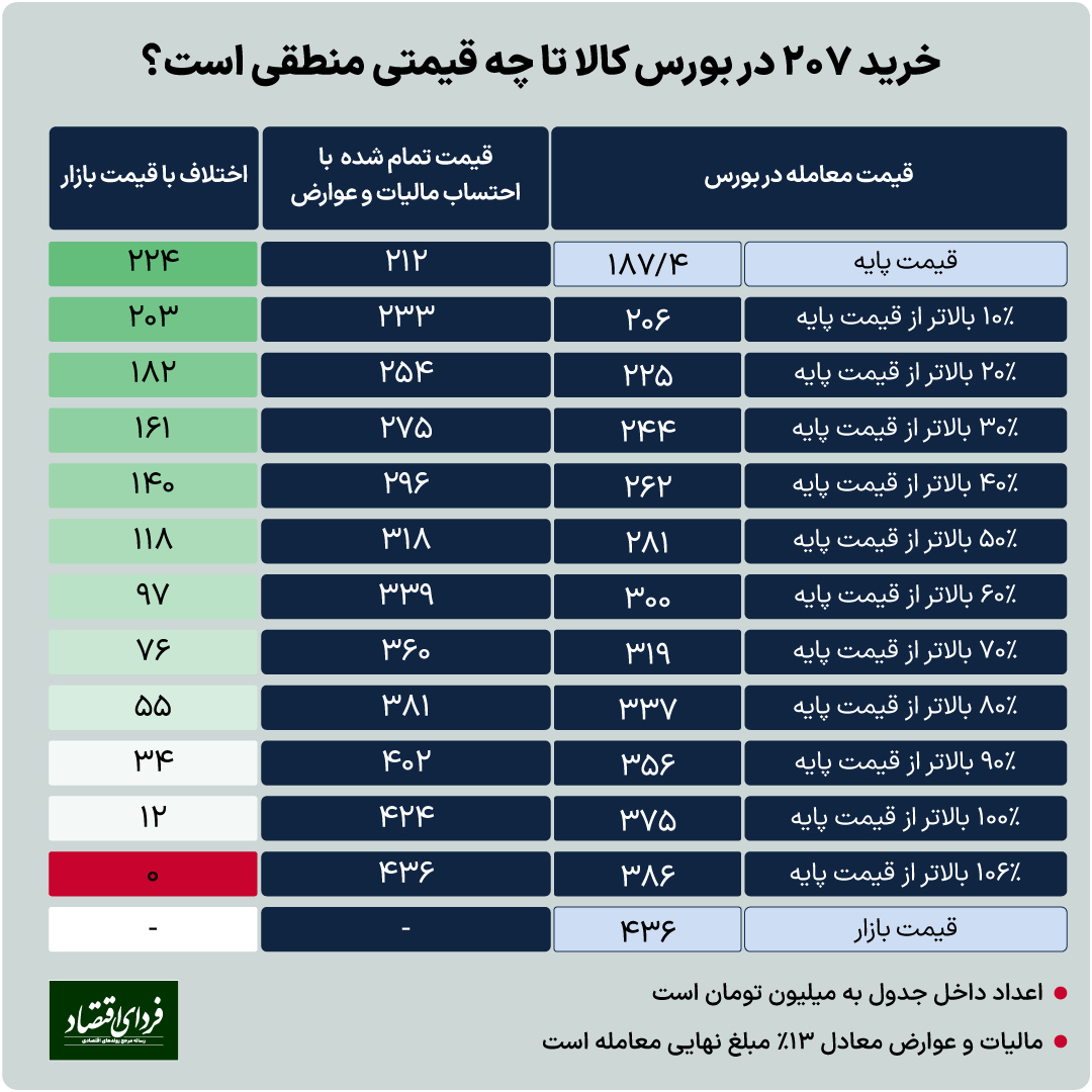 پژو 207 در بورس چند معامله شد؟