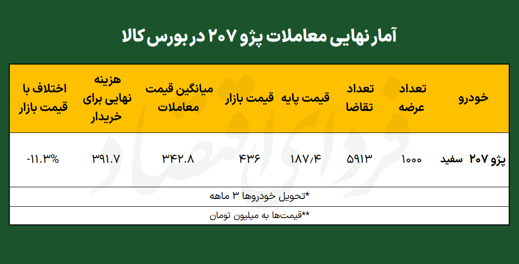 پژو 207 در بورس چند معامله شد؟