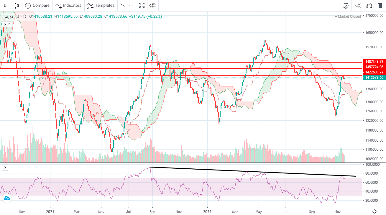 پیش بینی بورس فردا اول آذر ۱۴۰۱