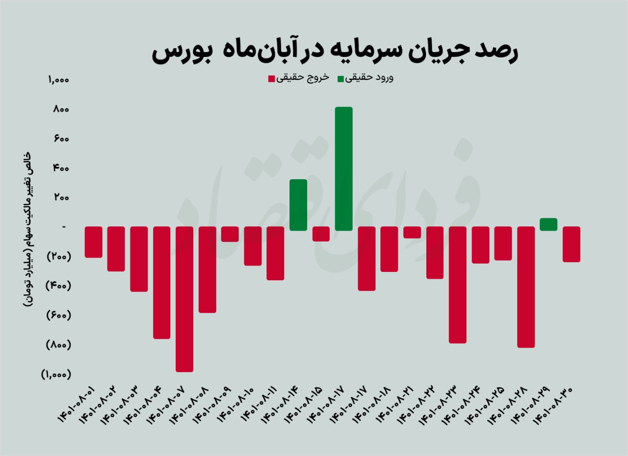 سومین ماه سبز بورس ۱۴۰۱