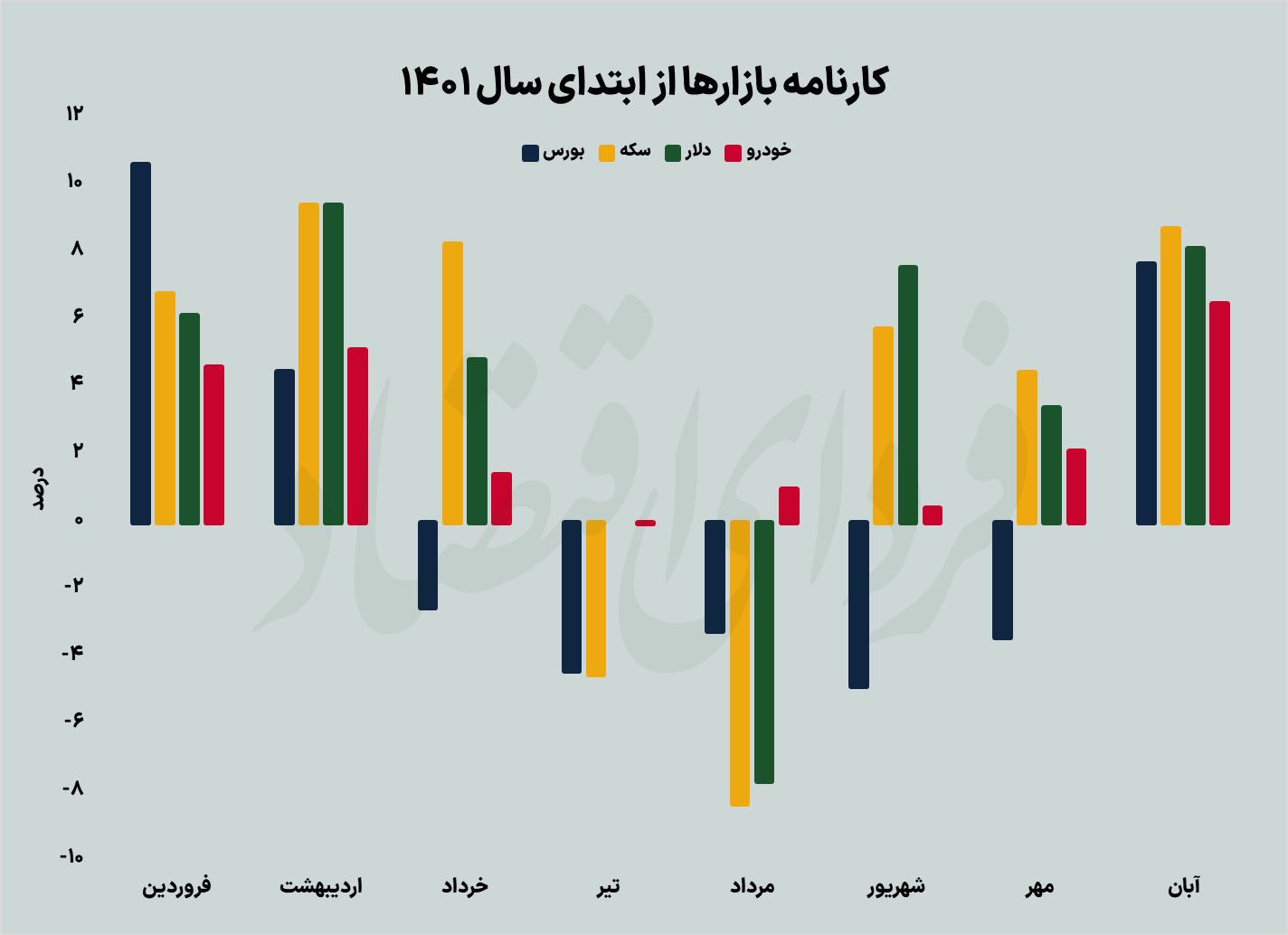 بازگشت بورس به لیگ بازارها در آبان