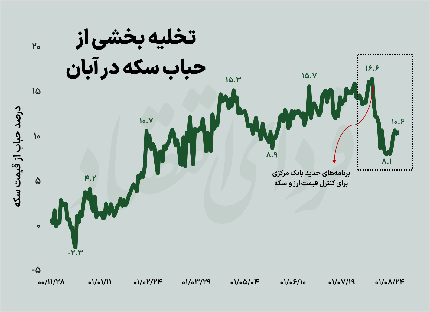 بازدهی دلار و سکه در آبان چقدر بود؟