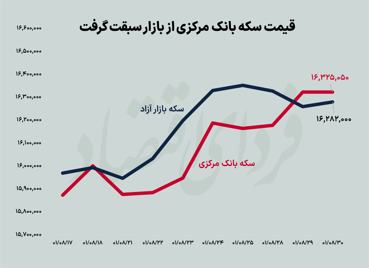 بازدهی دلار و سکه در آبان چقدر بود؟