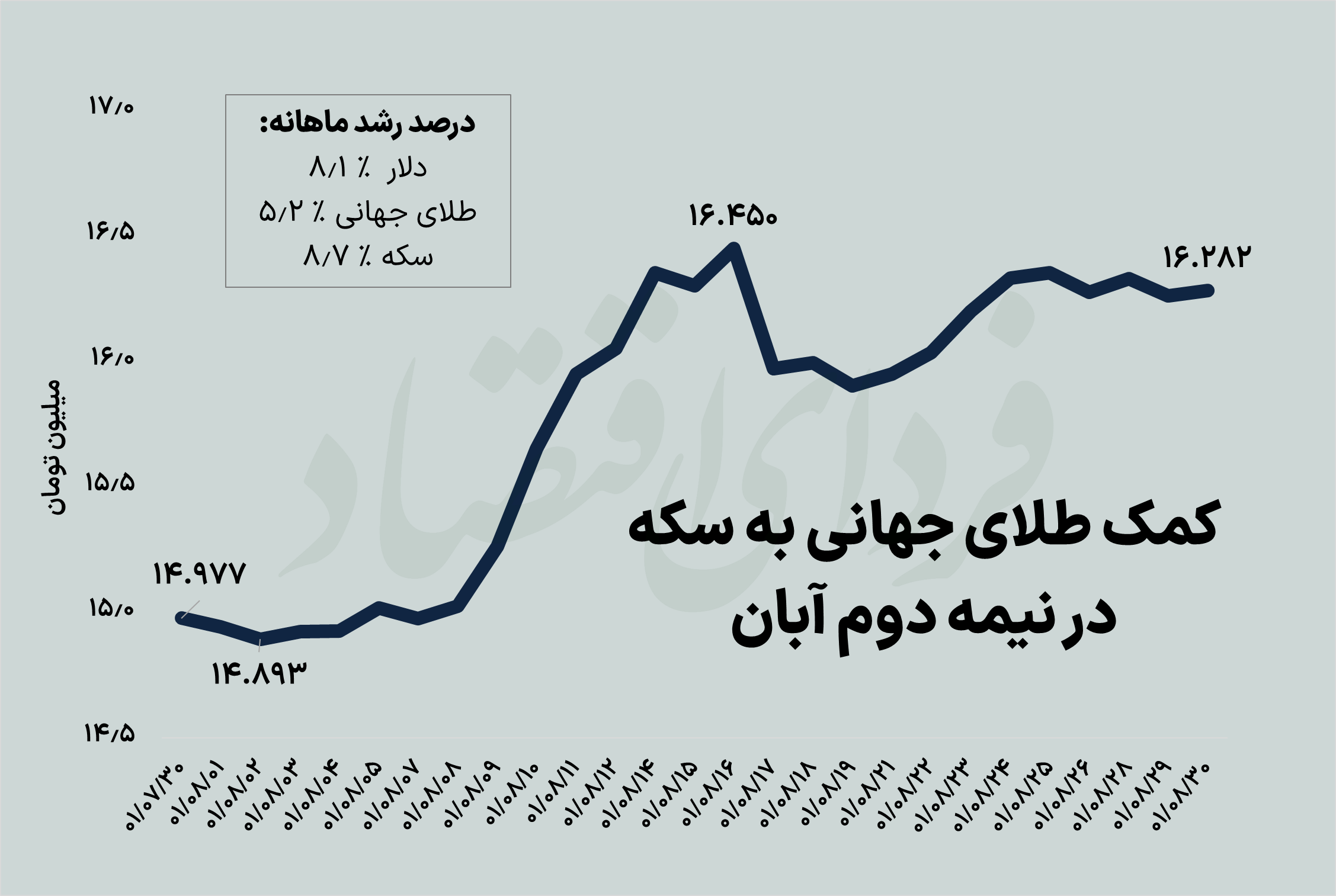 بازدهی دلار و سکه در آبان چقدر بود؟