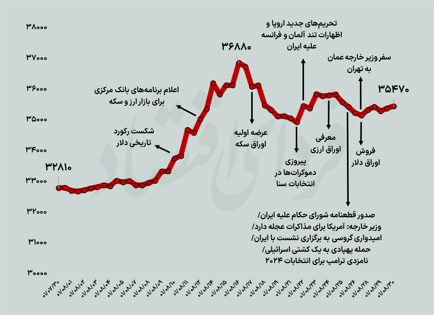 بازدهی دلار و سکه در آبان چقدر بود؟