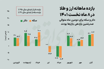 صعود بیرقیب دلار و سکه در دو ماه نخست پاییز