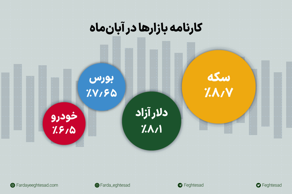 بازگشت بورس به لیگ بازارها در آبان