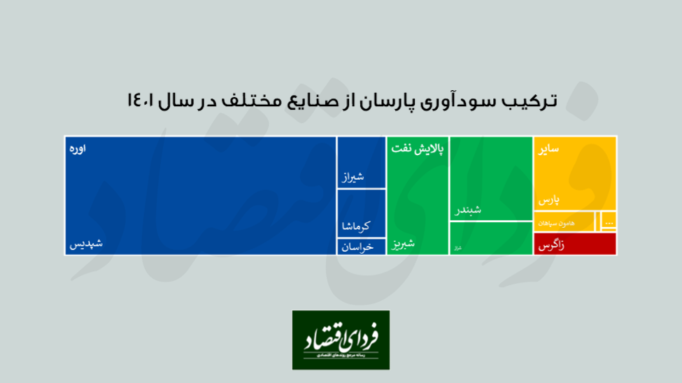 تغییر پرتفوی پارسان به سمت پالایشی‌ها