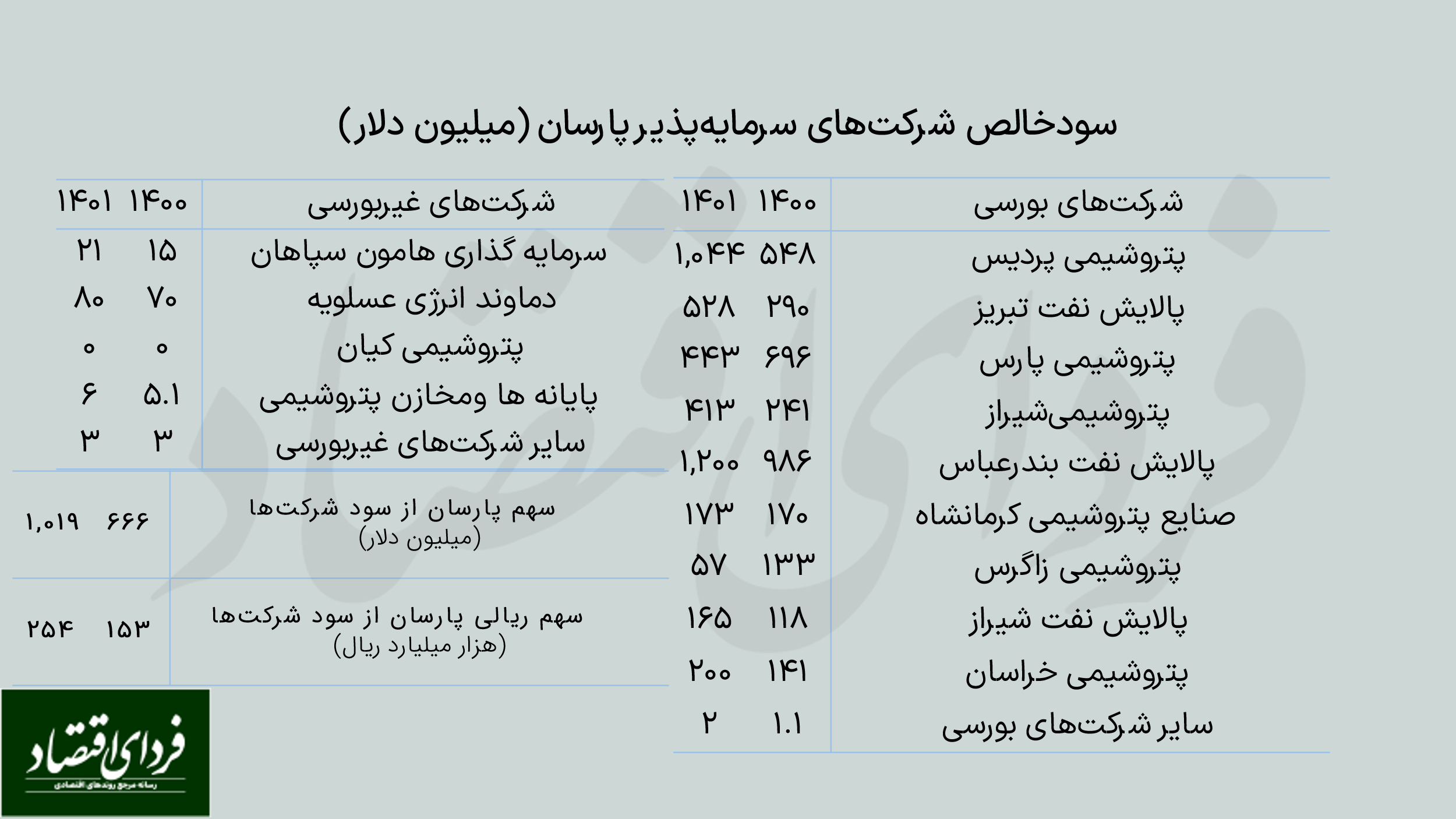 تغییر پرتفوی پارسان به سمت پالایشی‌ها