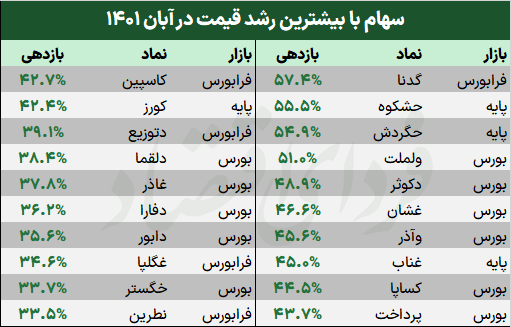کدام سهمها تورم آبان را پوشش دادند؟