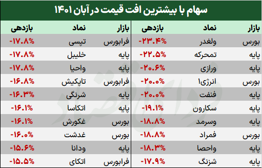 کدام سهمها تورم آبان را پوشش دادند؟