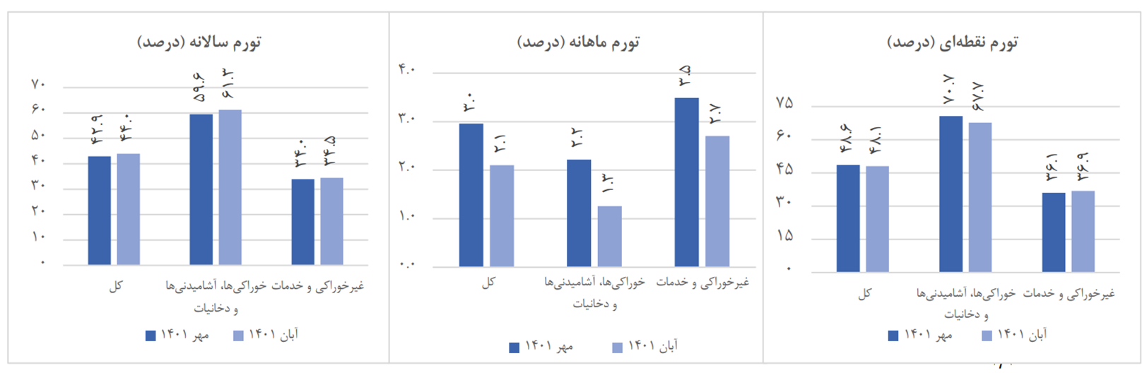 کاهش تورم با فرمان خوراکیها