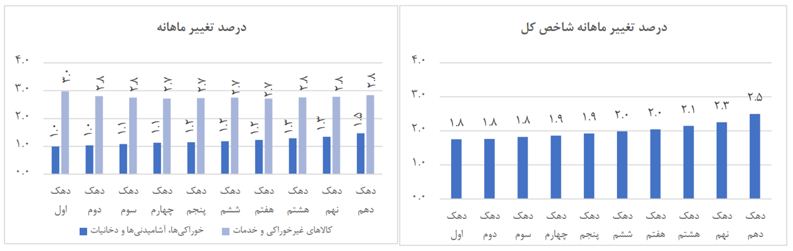 کاهش تورم با فرمان خوراکیها