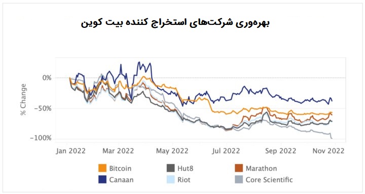 زنگ خطر برای استخراج کنندگان بیت کوین